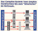 elektronisches Fahrtenbuch Das Compilot-System